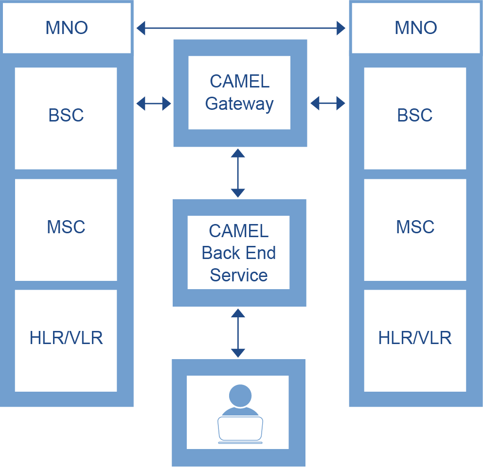 Camel - Cap2 Cap3 Call Flows, PDF, Infrastructure